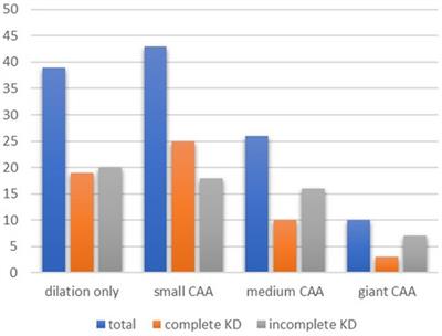 Complete and incomplete Kawasaki disease: Clinical differences and coronary artery outcome from a national prospective surveillance study in Switzerland